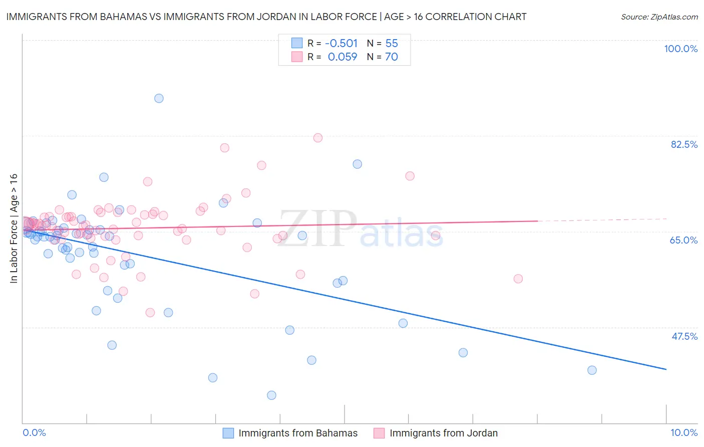 Immigrants from Bahamas vs Immigrants from Jordan In Labor Force | Age > 16