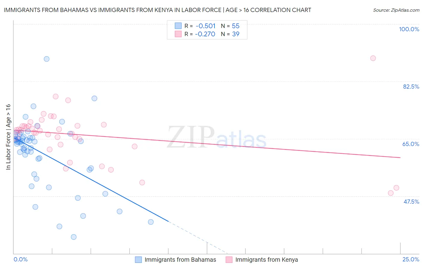 Immigrants from Bahamas vs Immigrants from Kenya In Labor Force | Age > 16