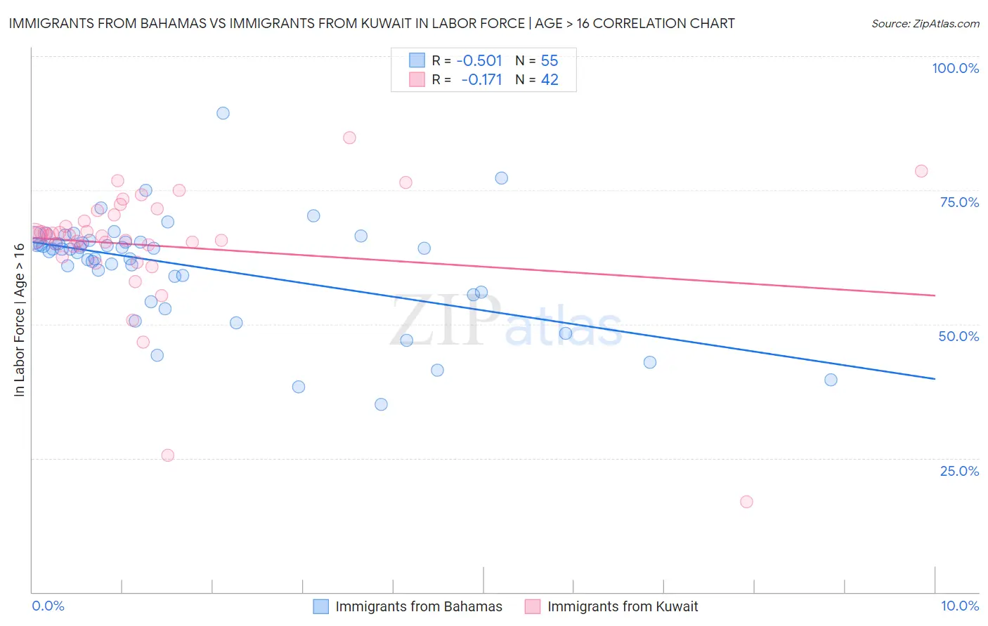 Immigrants from Bahamas vs Immigrants from Kuwait In Labor Force | Age > 16