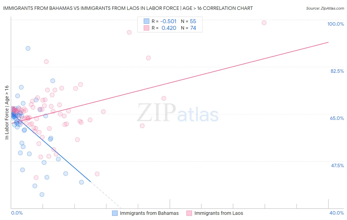 Immigrants from Bahamas vs Immigrants from Laos In Labor Force | Age > 16