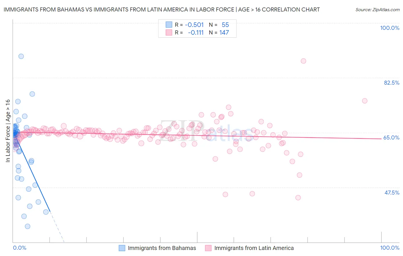 Immigrants from Bahamas vs Immigrants from Latin America In Labor Force | Age > 16