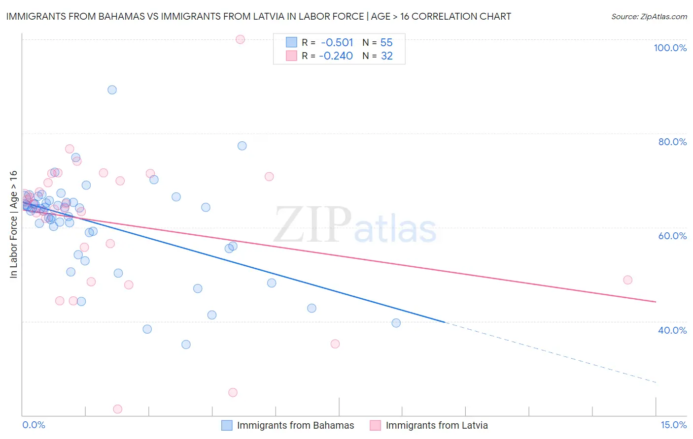 Immigrants from Bahamas vs Immigrants from Latvia In Labor Force | Age > 16