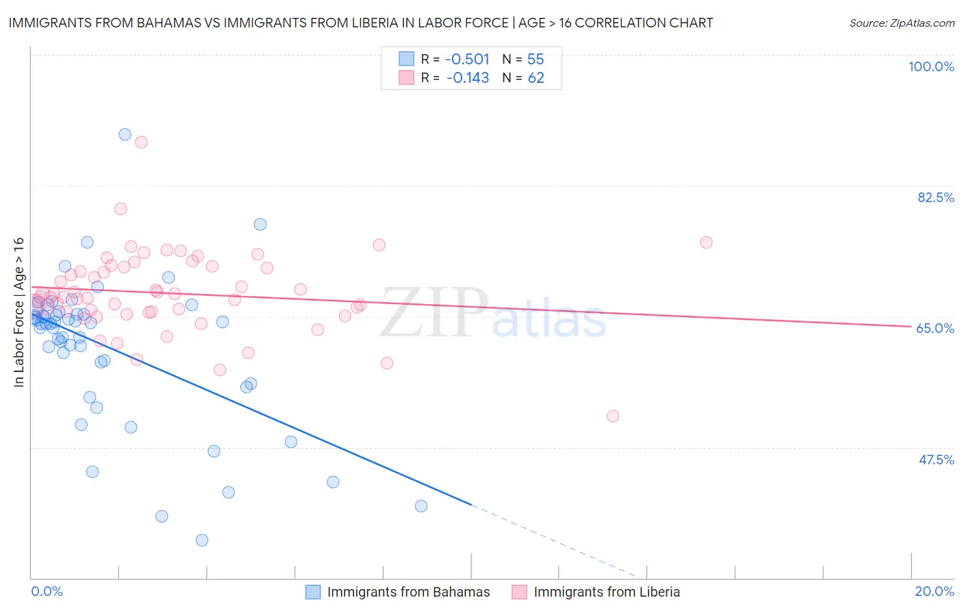 Immigrants from Bahamas vs Immigrants from Liberia In Labor Force | Age > 16
