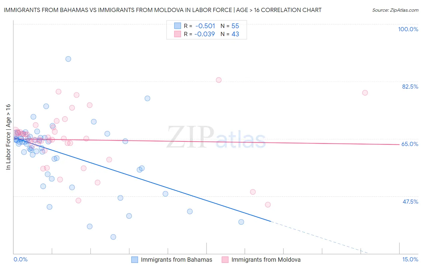 Immigrants from Bahamas vs Immigrants from Moldova In Labor Force | Age > 16