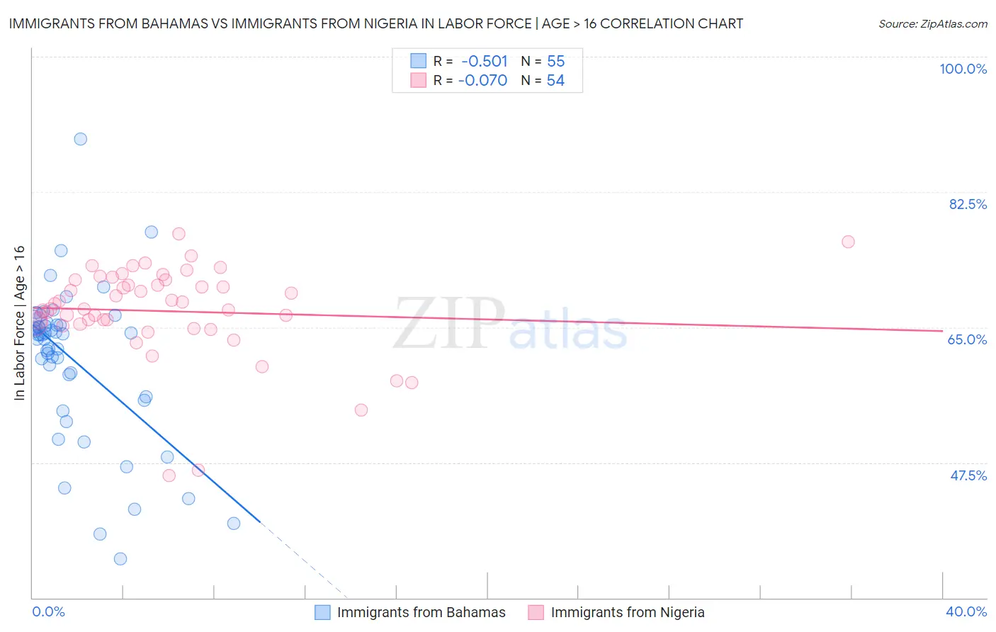 Immigrants from Bahamas vs Immigrants from Nigeria In Labor Force | Age > 16