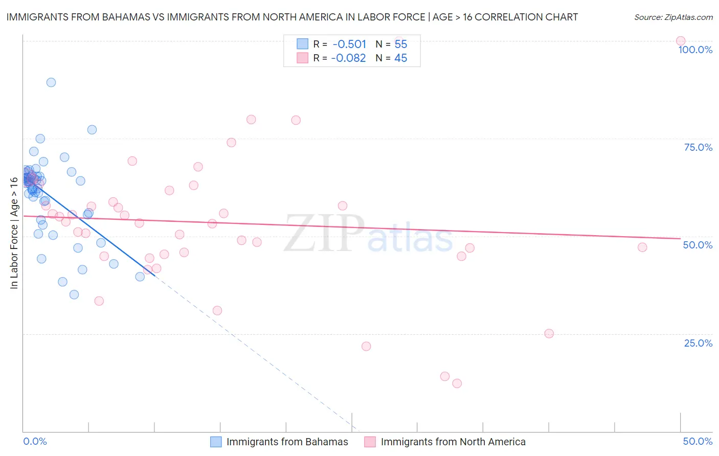 Immigrants from Bahamas vs Immigrants from North America In Labor Force | Age > 16