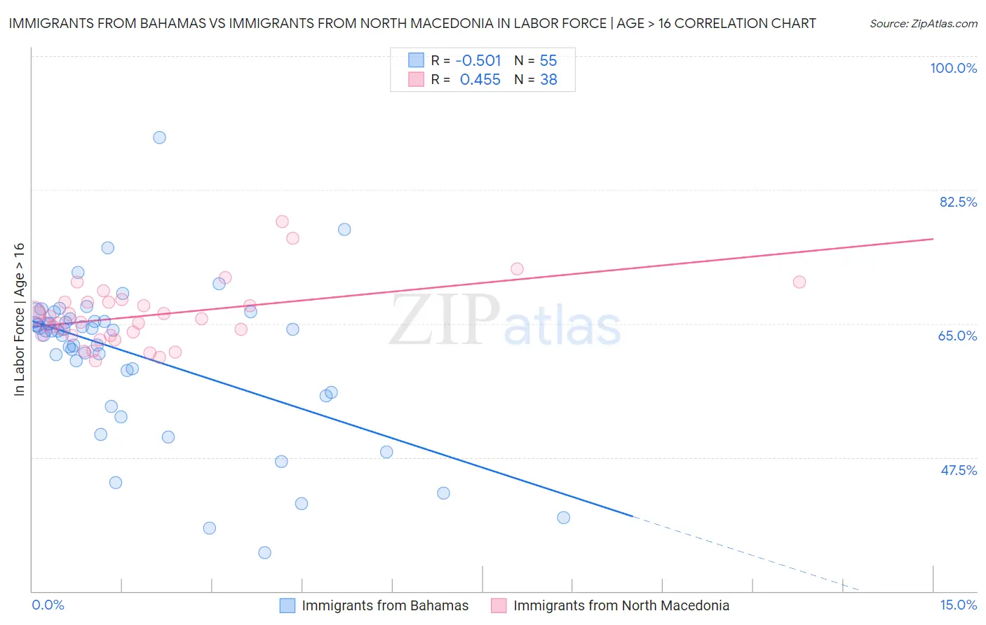 Immigrants from Bahamas vs Immigrants from North Macedonia In Labor Force | Age > 16
