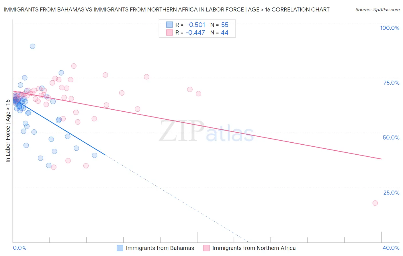 Immigrants from Bahamas vs Immigrants from Northern Africa In Labor Force | Age > 16