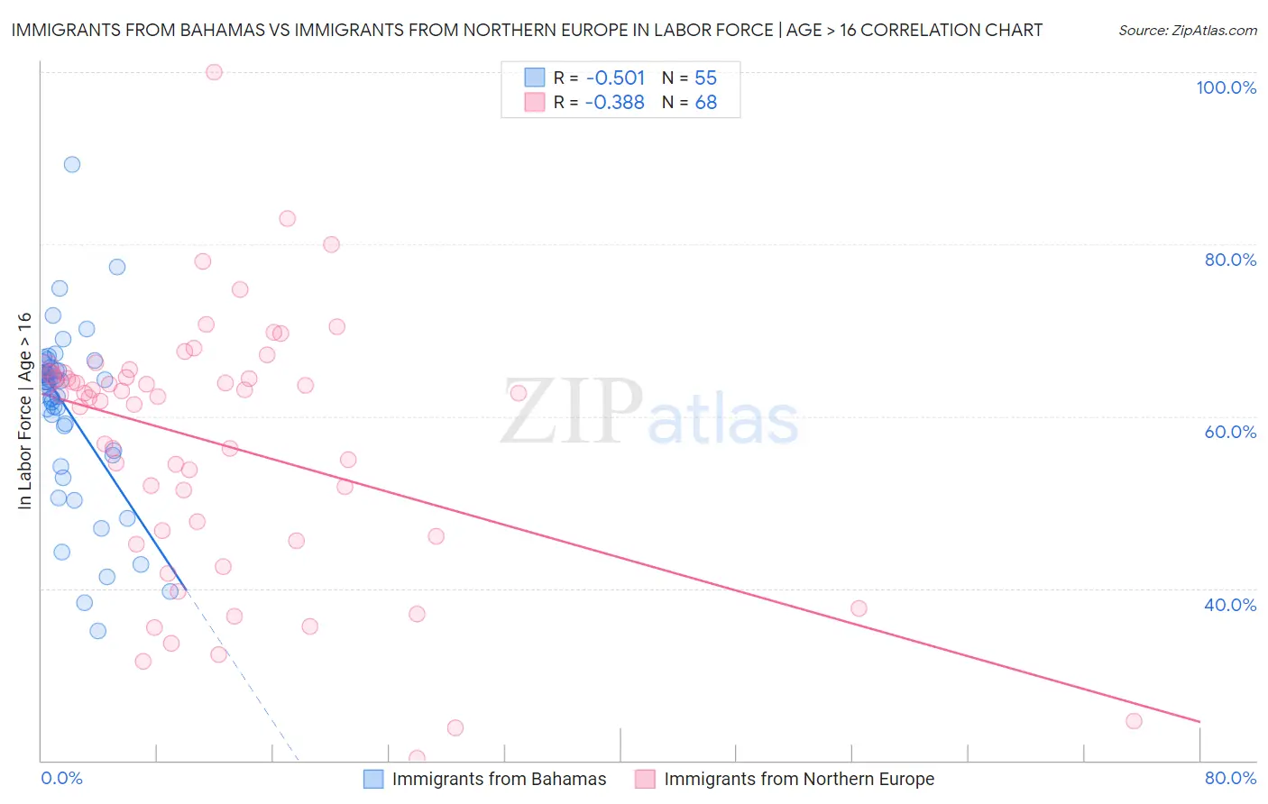 Immigrants from Bahamas vs Immigrants from Northern Europe In Labor Force | Age > 16