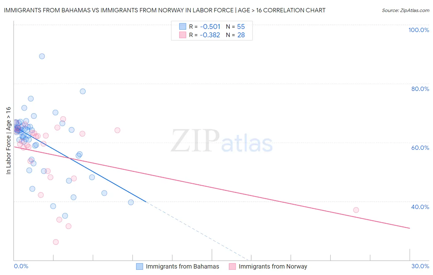 Immigrants from Bahamas vs Immigrants from Norway In Labor Force | Age > 16