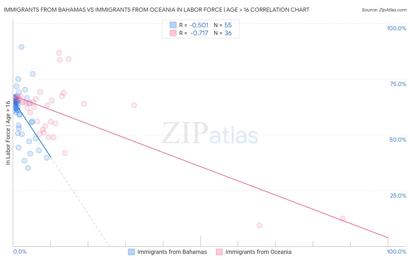 Immigrants from Bahamas vs Immigrants from Oceania In Labor Force | Age > 16
