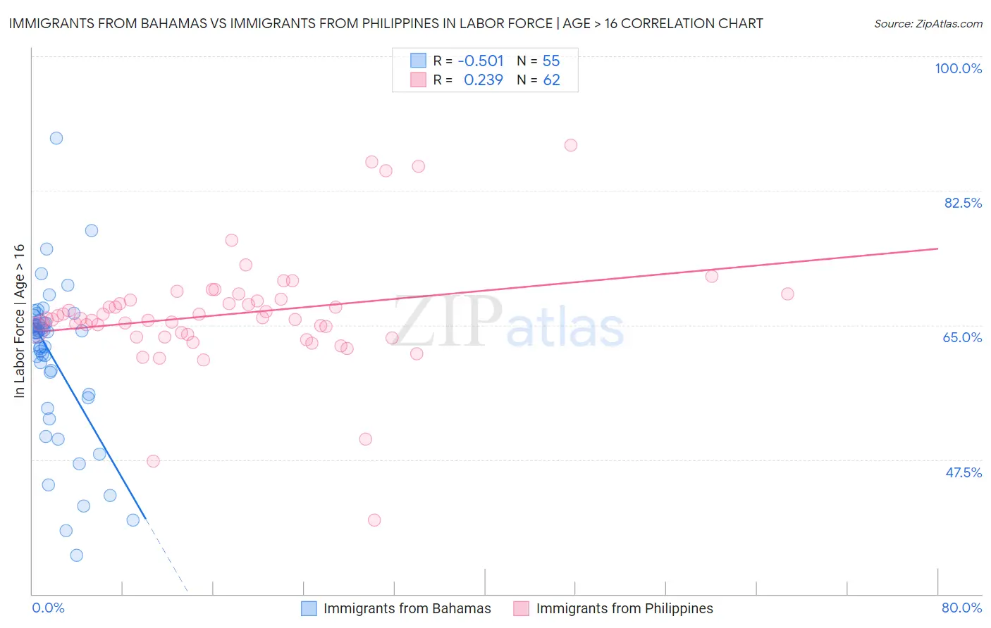 Immigrants from Bahamas vs Immigrants from Philippines In Labor Force | Age > 16