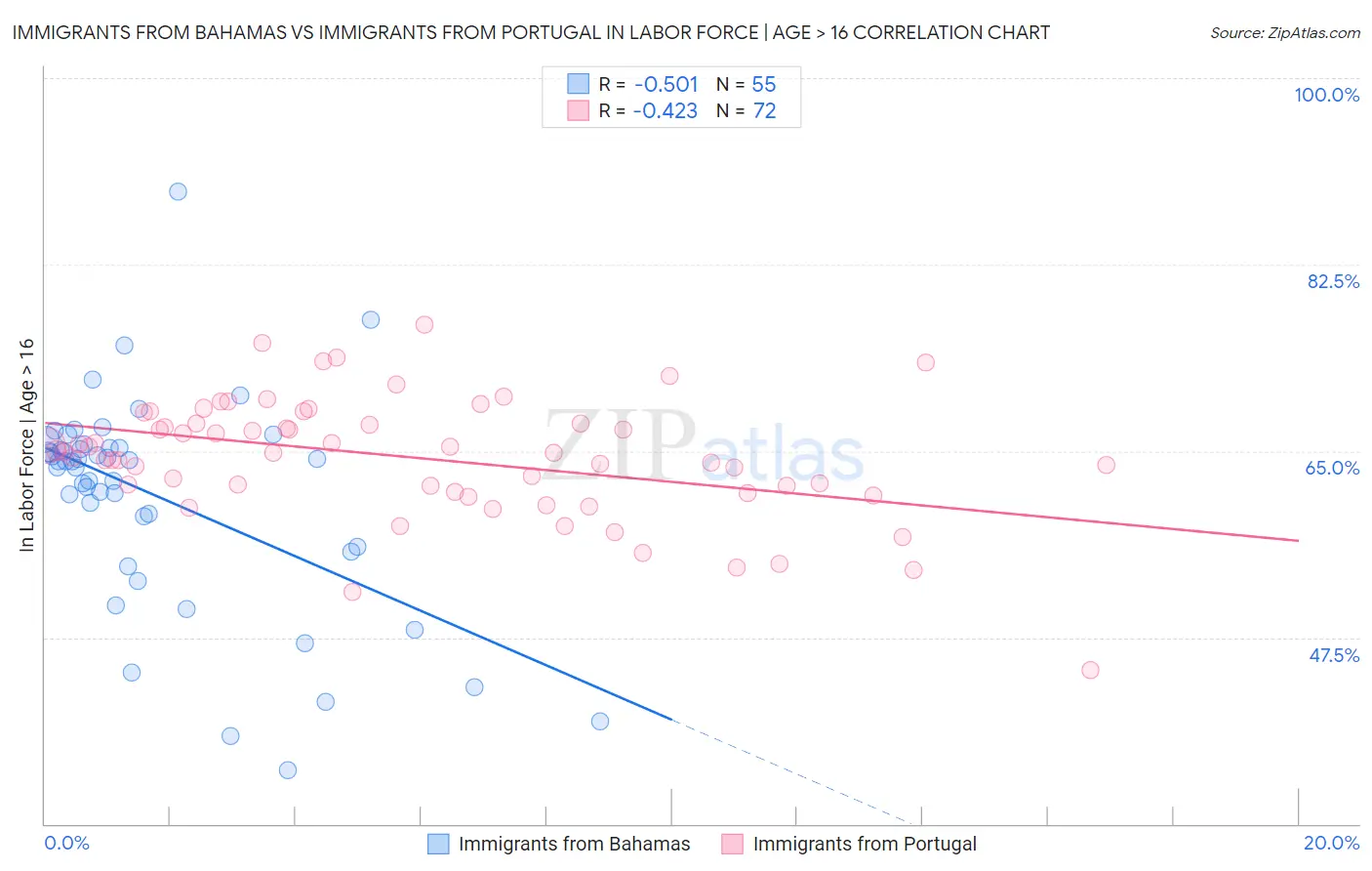 Immigrants from Bahamas vs Immigrants from Portugal In Labor Force | Age > 16