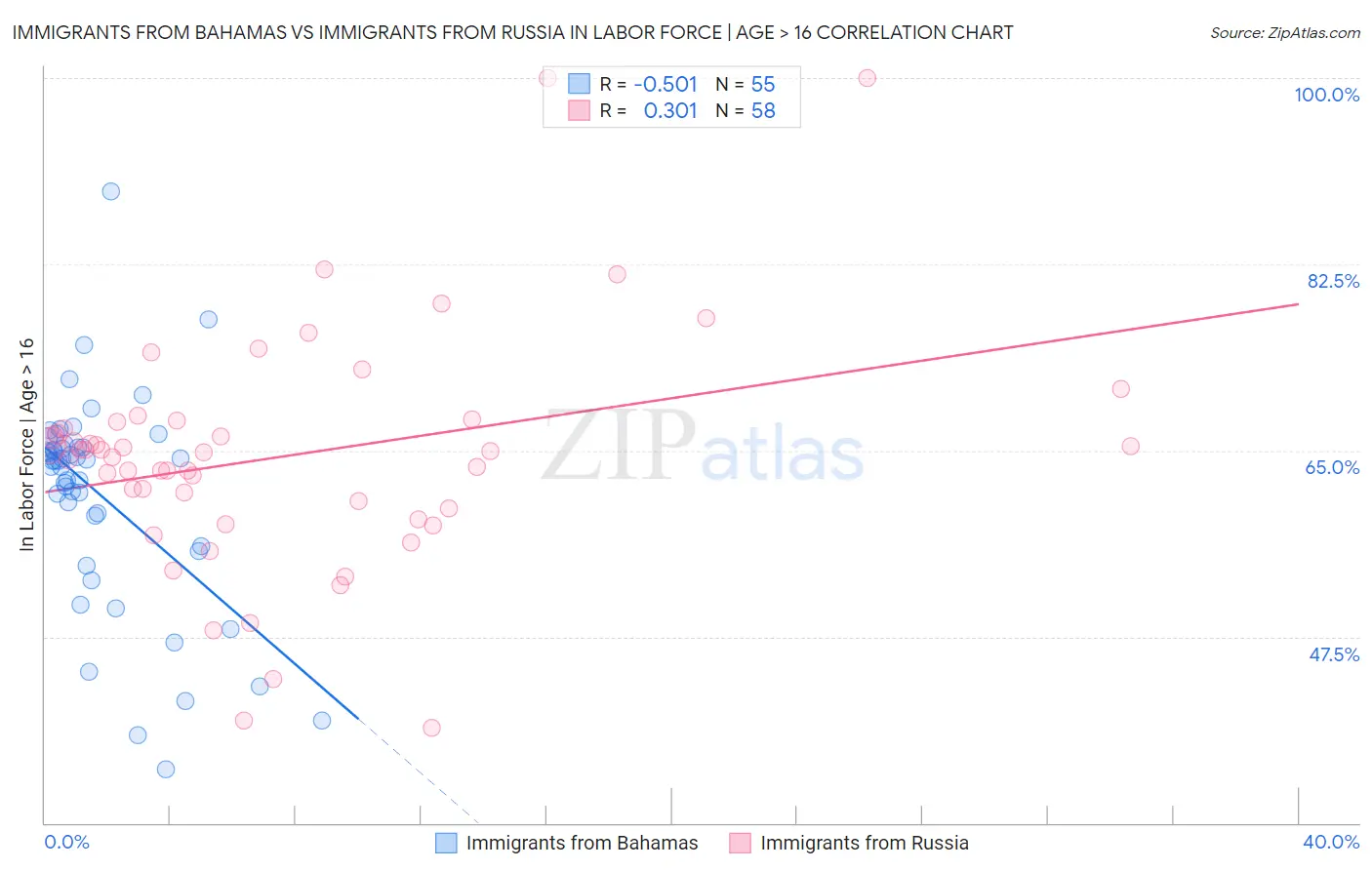 Immigrants from Bahamas vs Immigrants from Russia In Labor Force | Age > 16