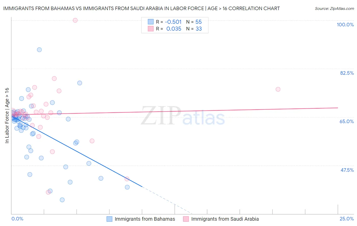 Immigrants from Bahamas vs Immigrants from Saudi Arabia In Labor Force | Age > 16