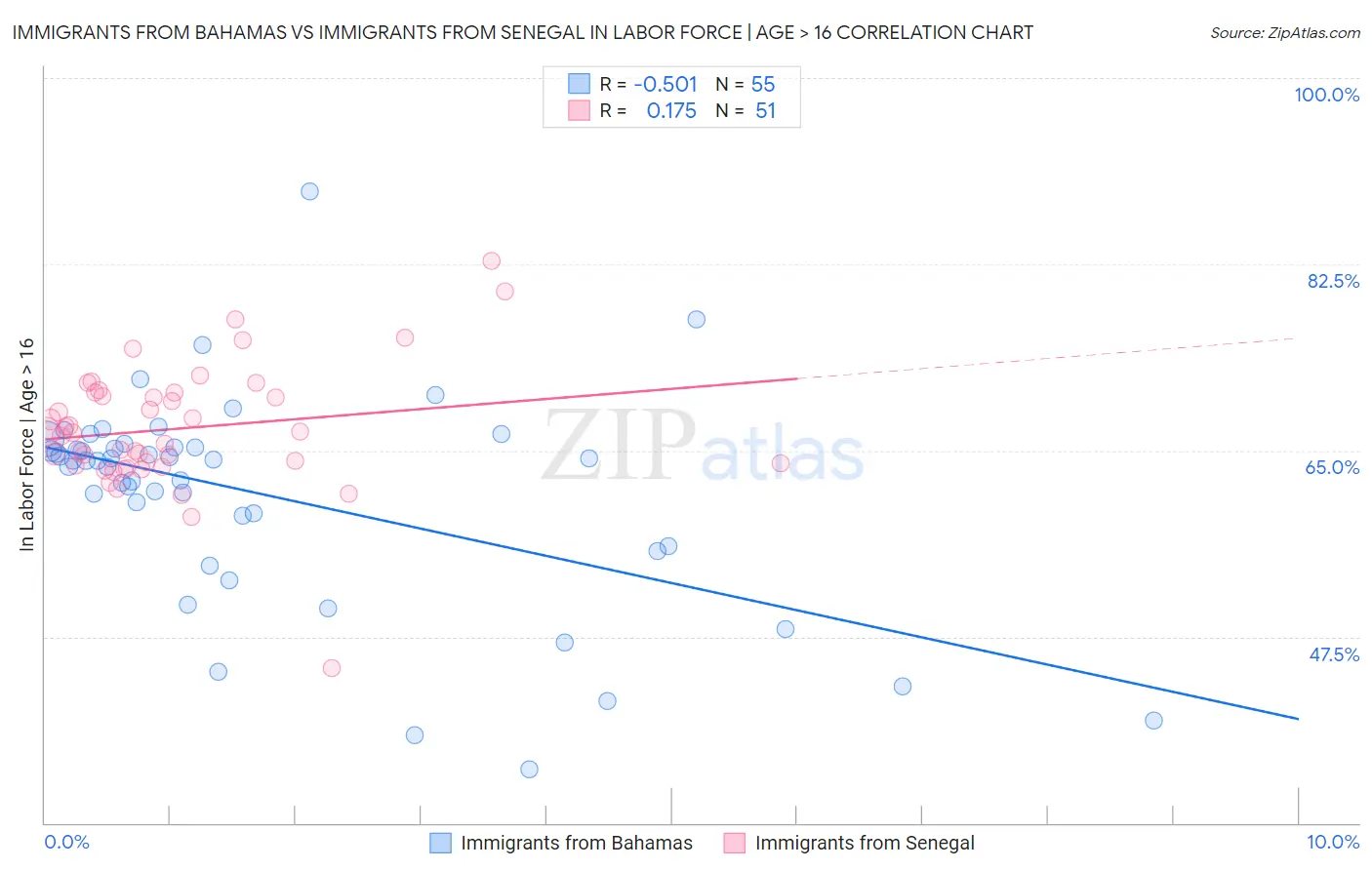 Immigrants from Bahamas vs Immigrants from Senegal In Labor Force | Age > 16