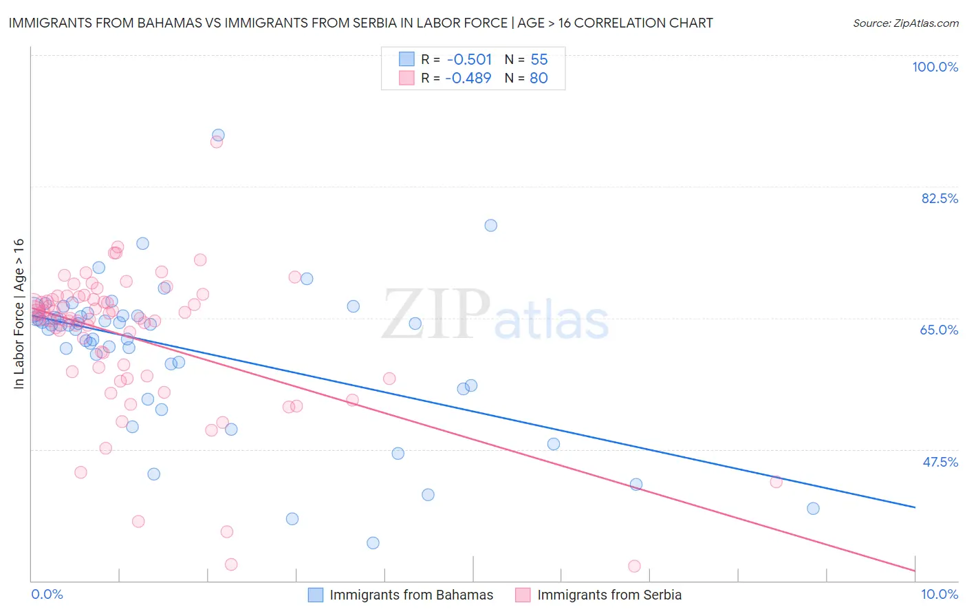 Immigrants from Bahamas vs Immigrants from Serbia In Labor Force | Age > 16