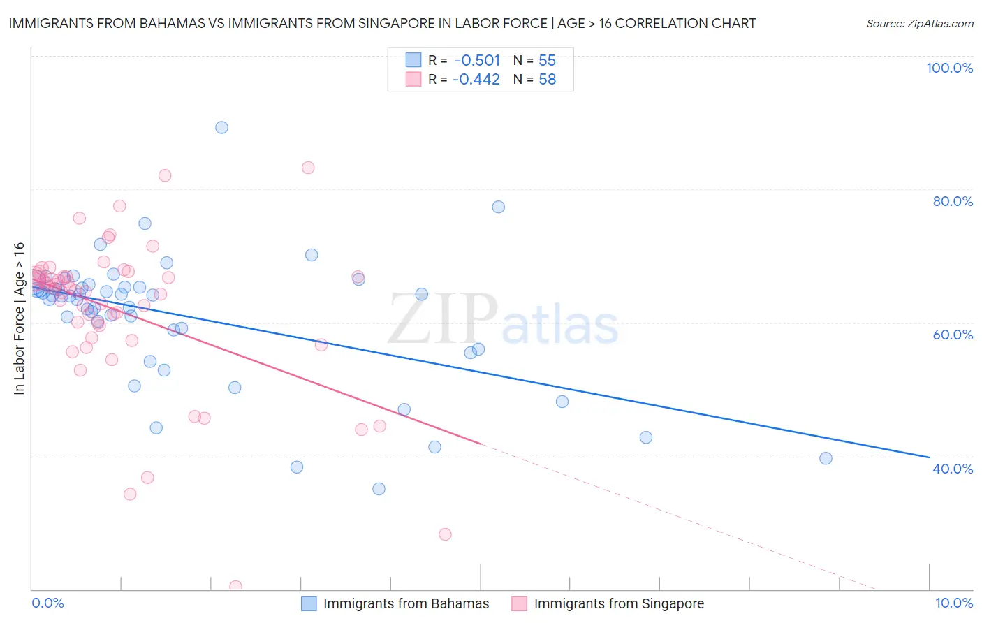Immigrants from Bahamas vs Immigrants from Singapore In Labor Force | Age > 16