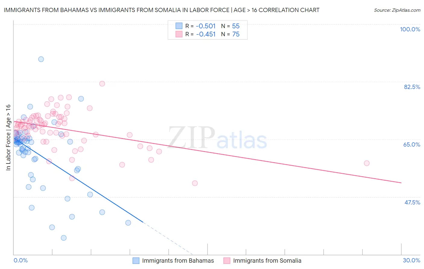 Immigrants from Bahamas vs Immigrants from Somalia In Labor Force | Age > 16