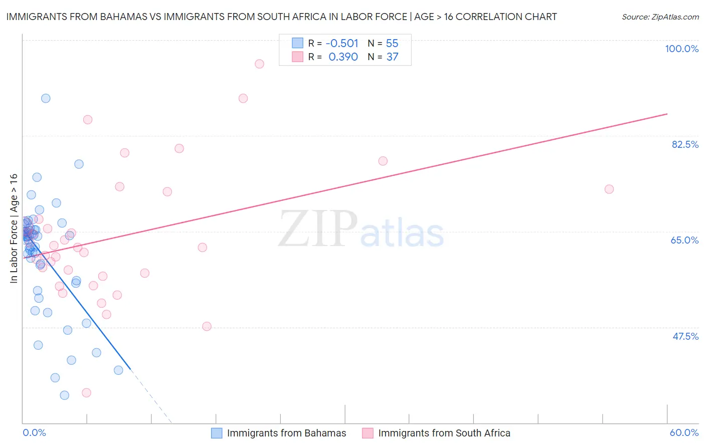 Immigrants from Bahamas vs Immigrants from South Africa In Labor Force | Age > 16