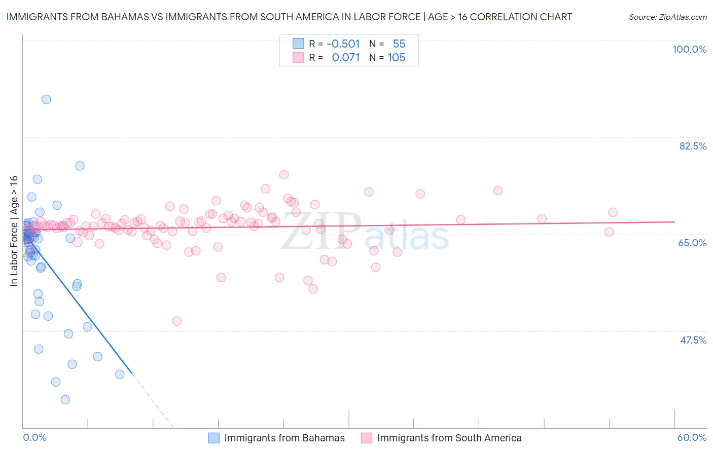Immigrants from Bahamas vs Immigrants from South America In Labor Force | Age > 16