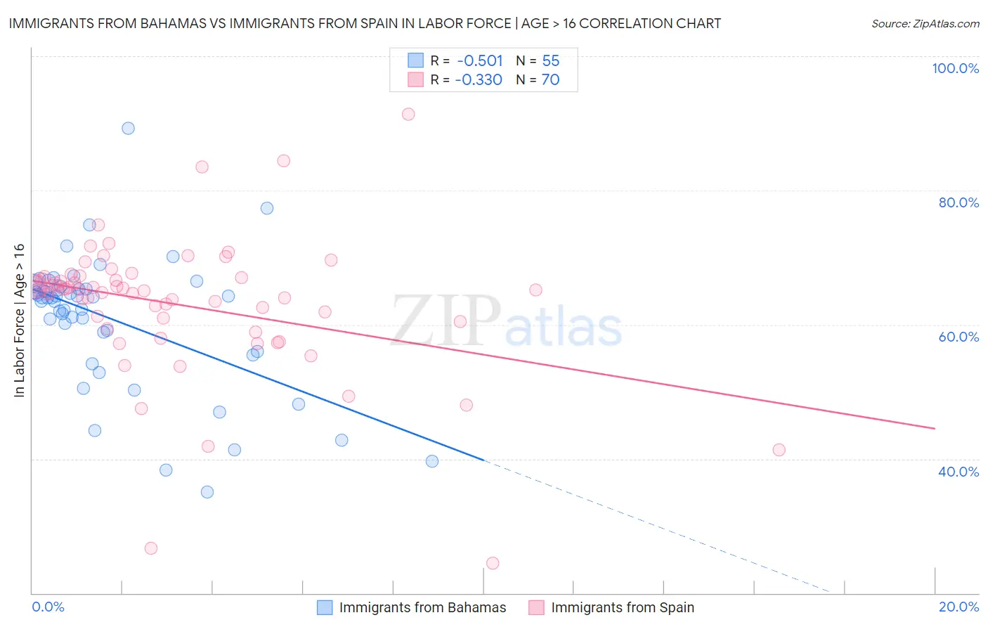 Immigrants from Bahamas vs Immigrants from Spain In Labor Force | Age > 16