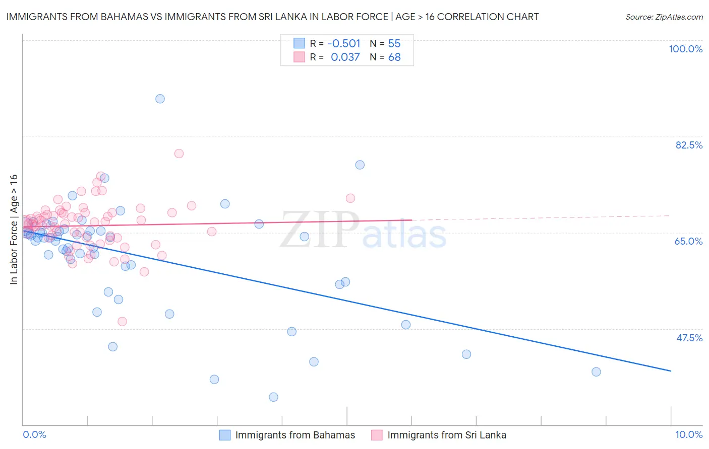Immigrants from Bahamas vs Immigrants from Sri Lanka In Labor Force | Age > 16