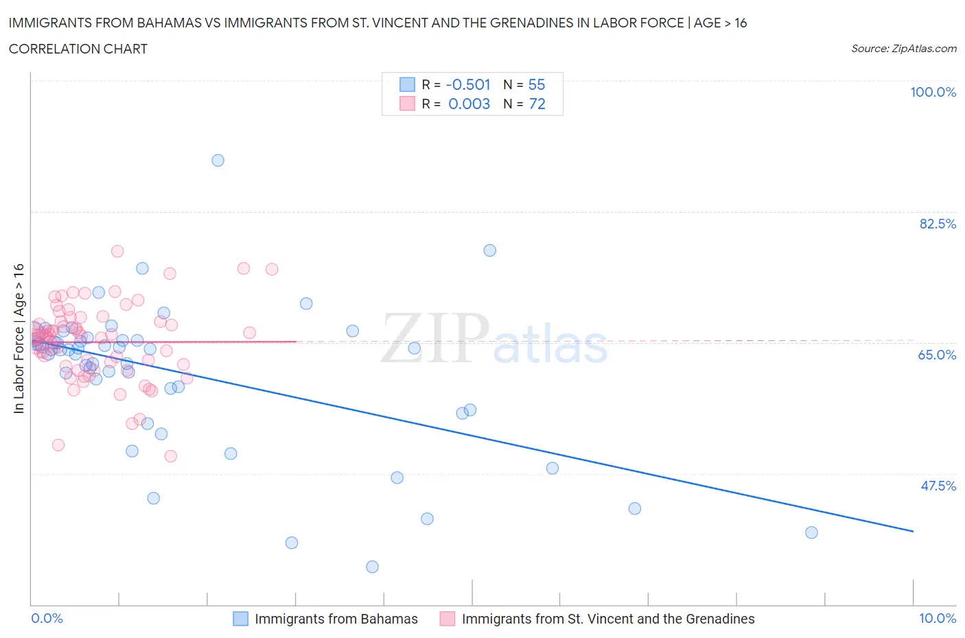 Immigrants from Bahamas vs Immigrants from St. Vincent and the Grenadines In Labor Force | Age > 16