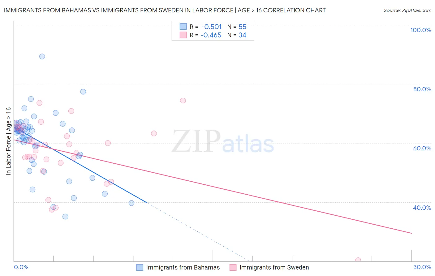 Immigrants from Bahamas vs Immigrants from Sweden In Labor Force | Age > 16
