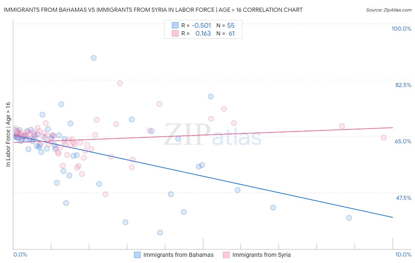 Immigrants from Bahamas vs Immigrants from Syria In Labor Force | Age > 16
