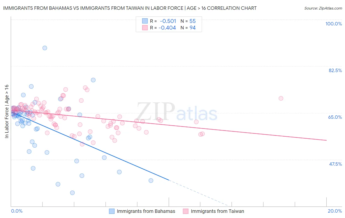Immigrants from Bahamas vs Immigrants from Taiwan In Labor Force | Age > 16