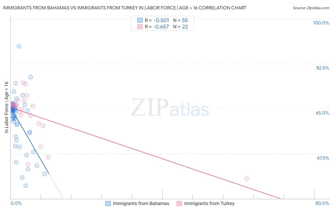 Immigrants from Bahamas vs Immigrants from Turkey In Labor Force | Age > 16
