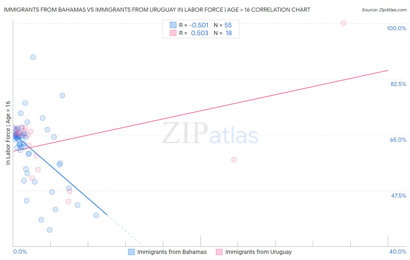 Immigrants from Bahamas vs Immigrants from Uruguay In Labor Force | Age > 16