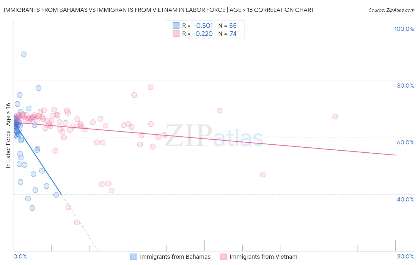 Immigrants from Bahamas vs Immigrants from Vietnam In Labor Force | Age > 16