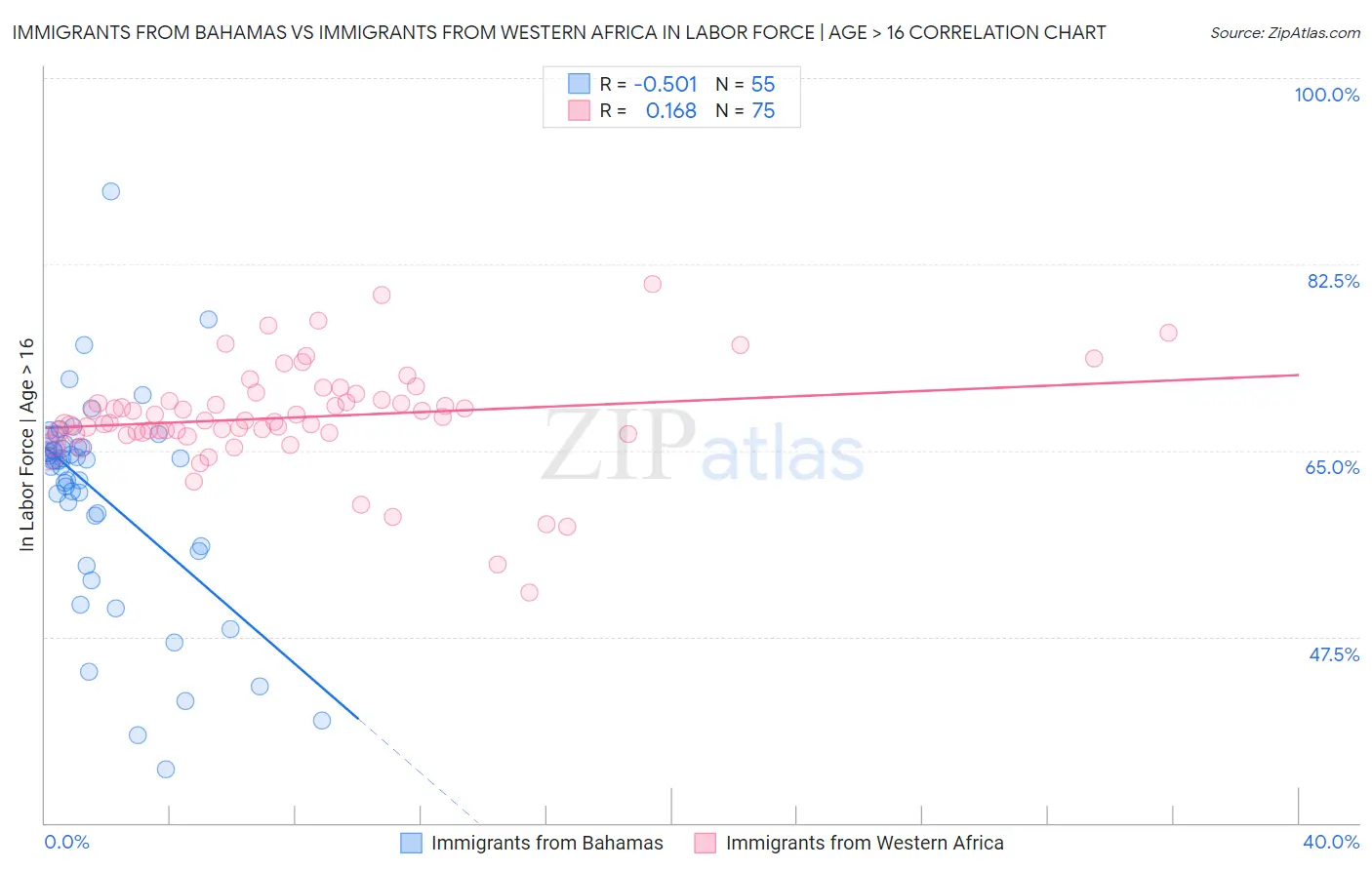 Immigrants from Bahamas vs Immigrants from Western Africa In Labor Force | Age > 16