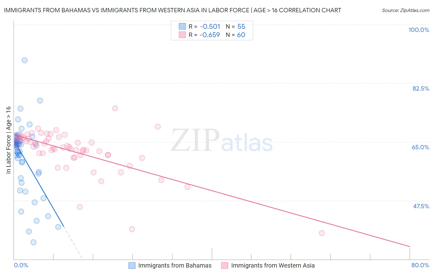 Immigrants from Bahamas vs Immigrants from Western Asia In Labor Force | Age > 16