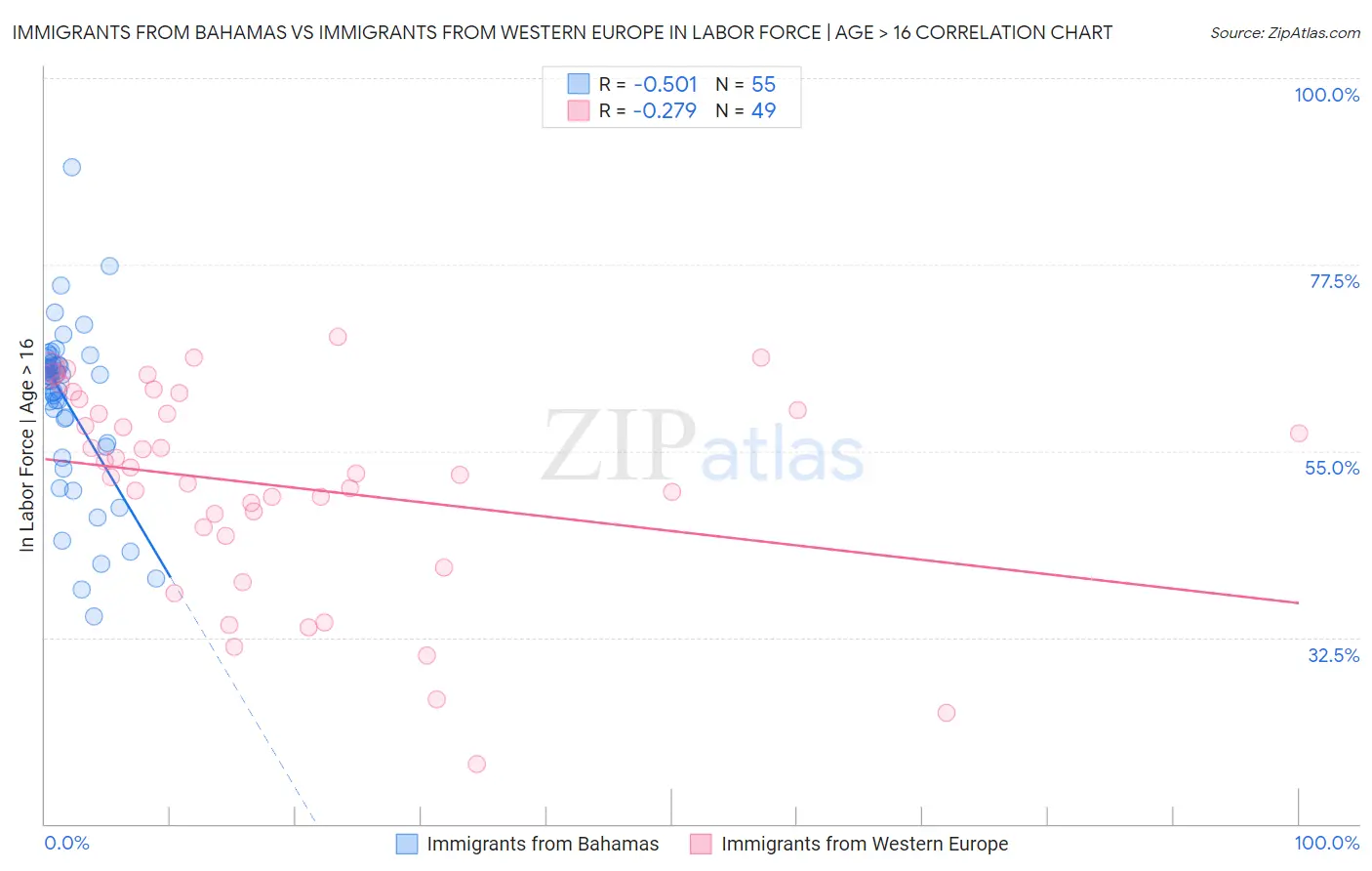 Immigrants from Bahamas vs Immigrants from Western Europe In Labor Force | Age > 16