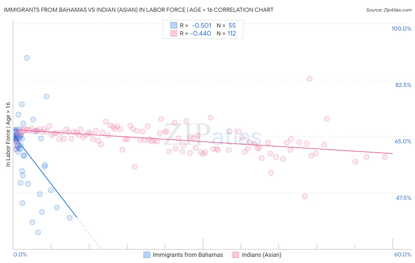 Immigrants from Bahamas vs Indian (Asian) In Labor Force | Age > 16