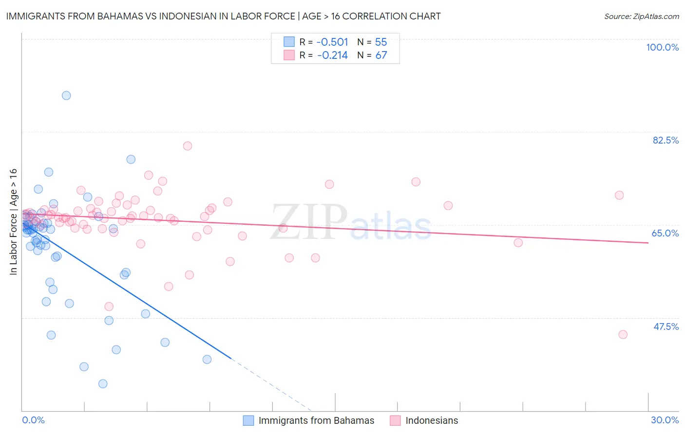 Immigrants from Bahamas vs Indonesian In Labor Force | Age > 16