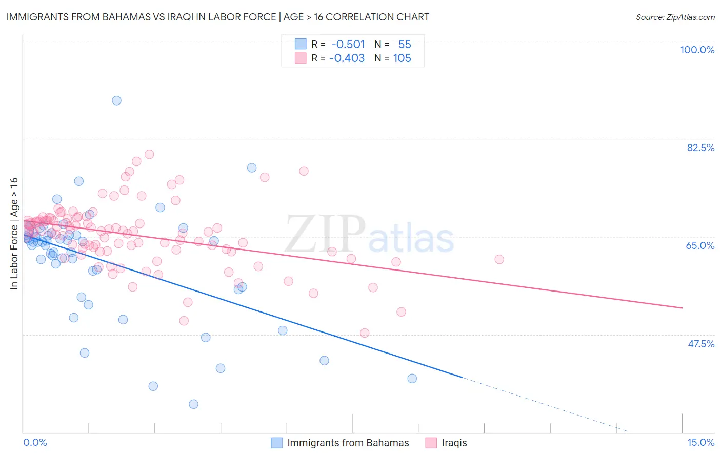 Immigrants from Bahamas vs Iraqi In Labor Force | Age > 16