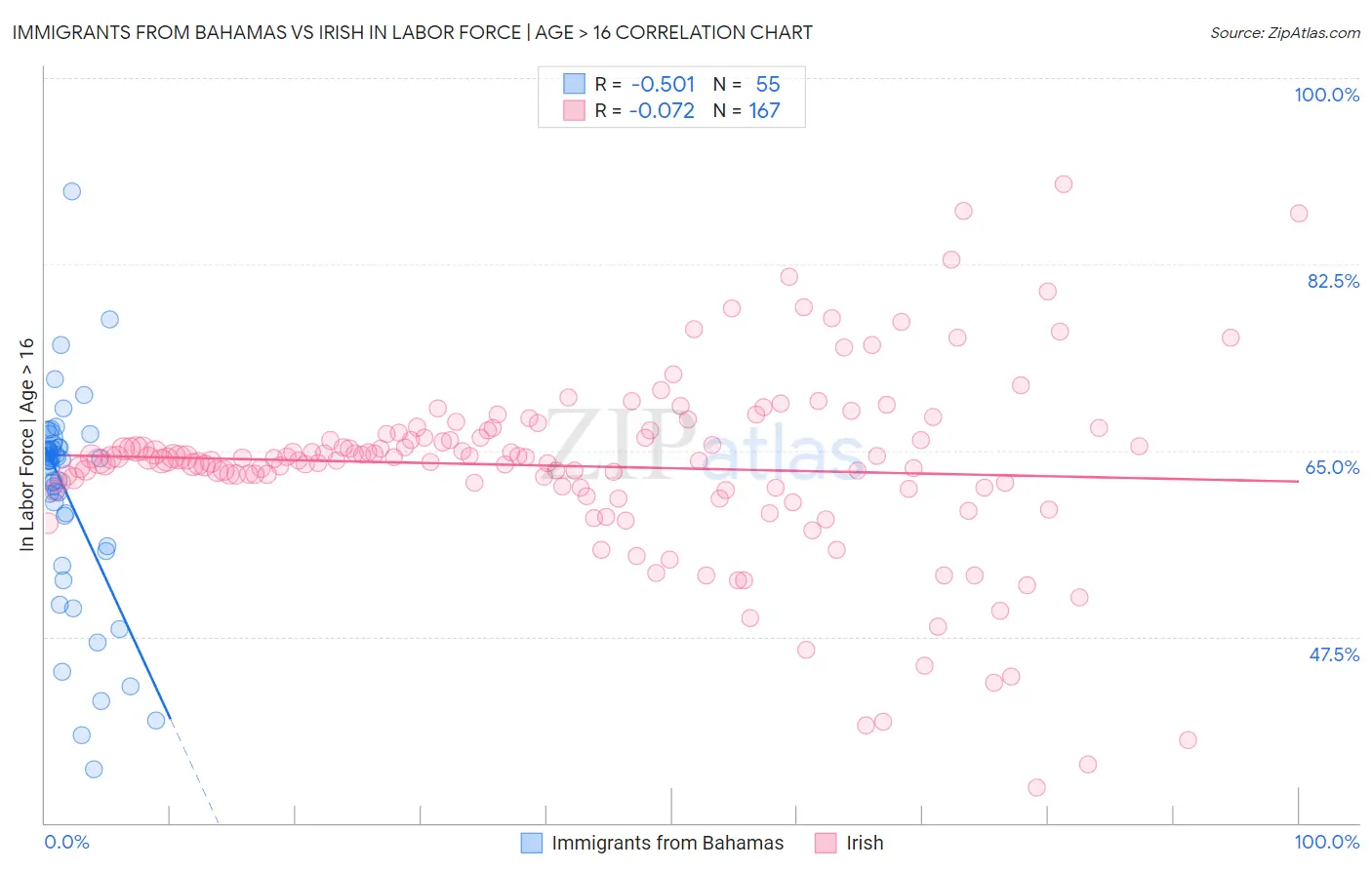 Immigrants from Bahamas vs Irish In Labor Force | Age > 16