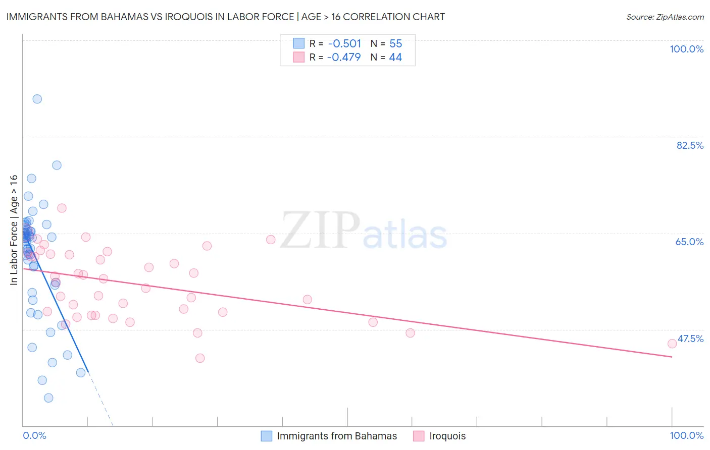 Immigrants from Bahamas vs Iroquois In Labor Force | Age > 16