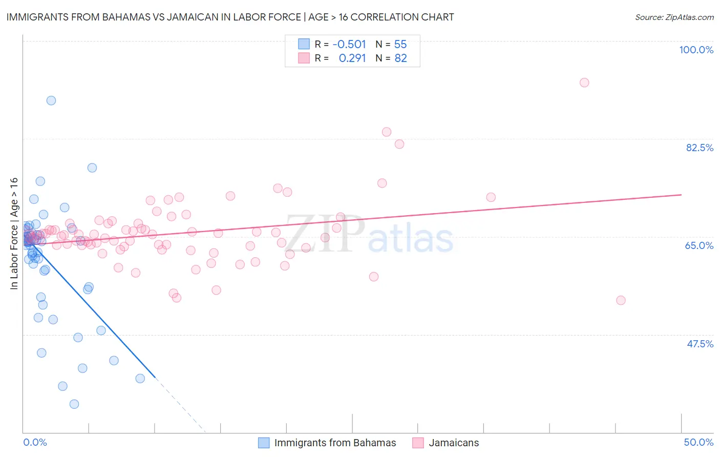 Immigrants from Bahamas vs Jamaican In Labor Force | Age > 16