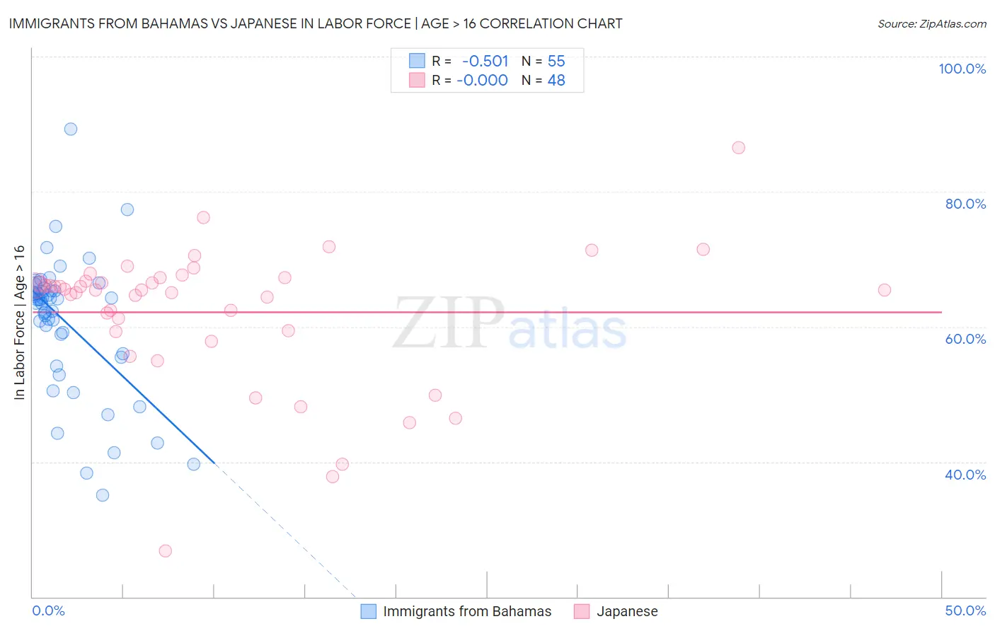 Immigrants from Bahamas vs Japanese In Labor Force | Age > 16
