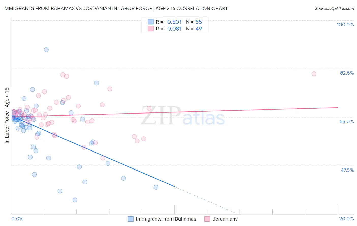Immigrants from Bahamas vs Jordanian In Labor Force | Age > 16
