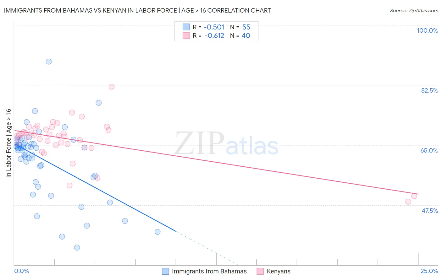 Immigrants from Bahamas vs Kenyan In Labor Force | Age > 16