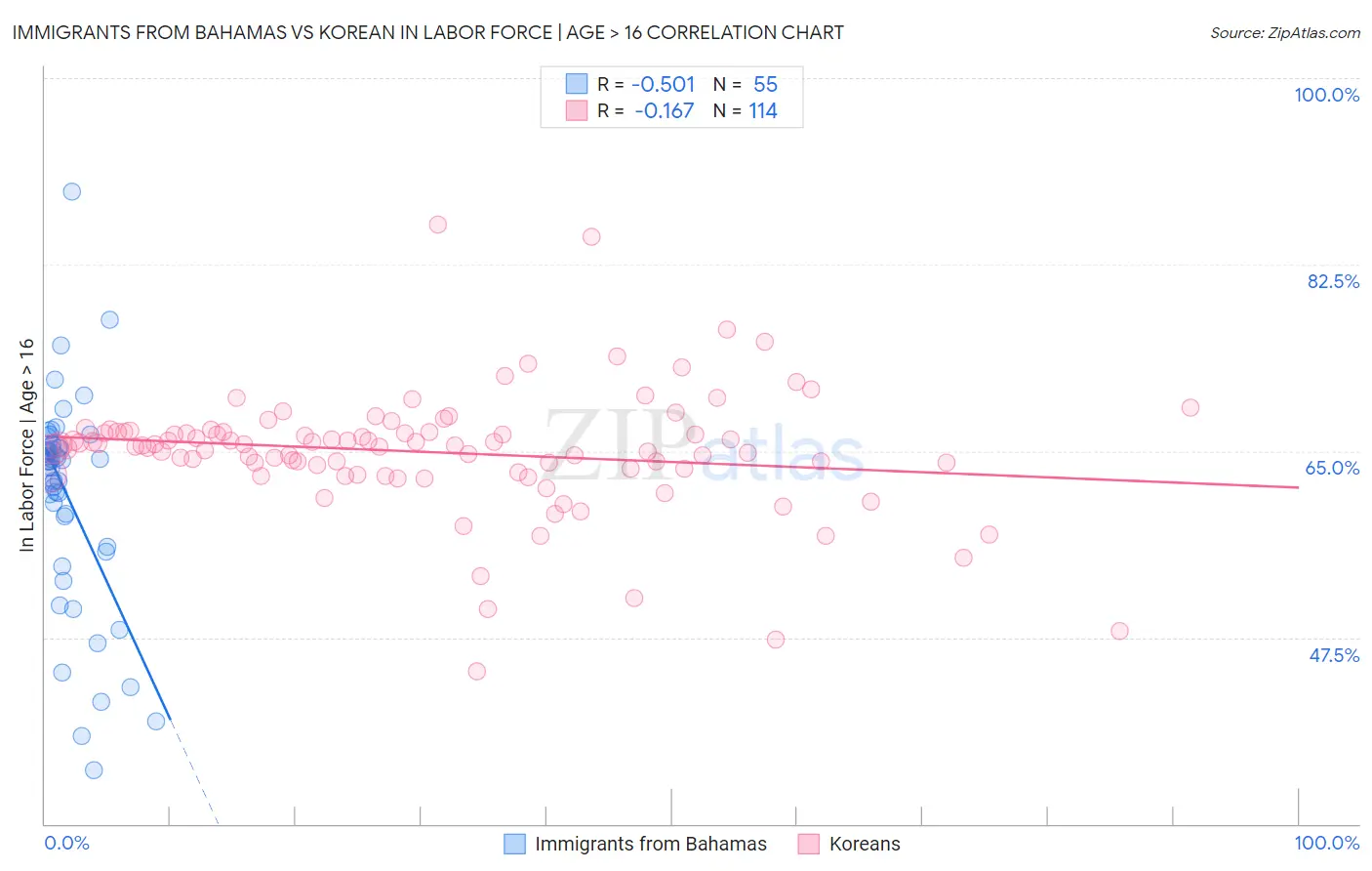 Immigrants from Bahamas vs Korean In Labor Force | Age > 16