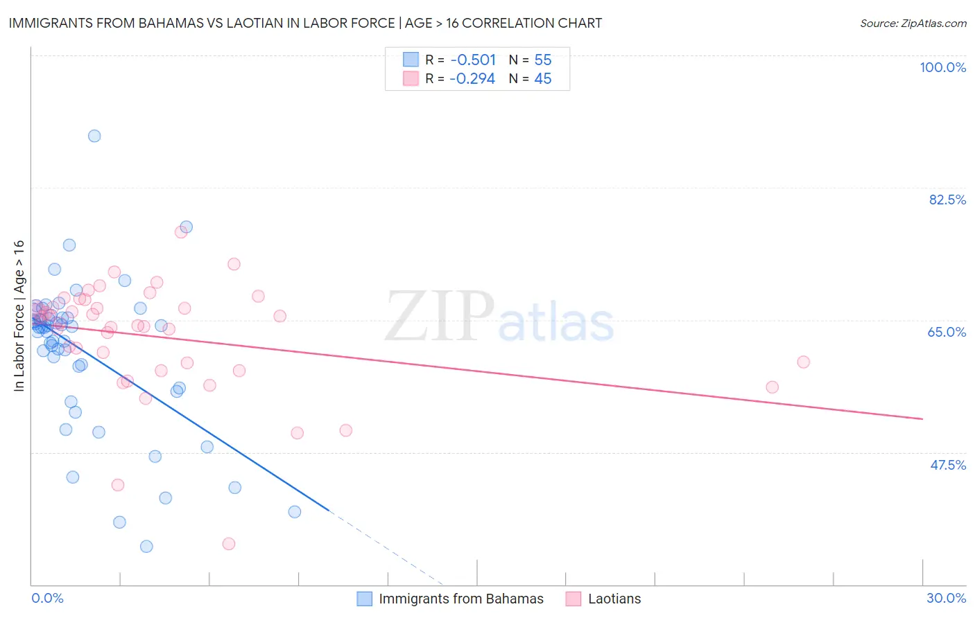 Immigrants from Bahamas vs Laotian In Labor Force | Age > 16
