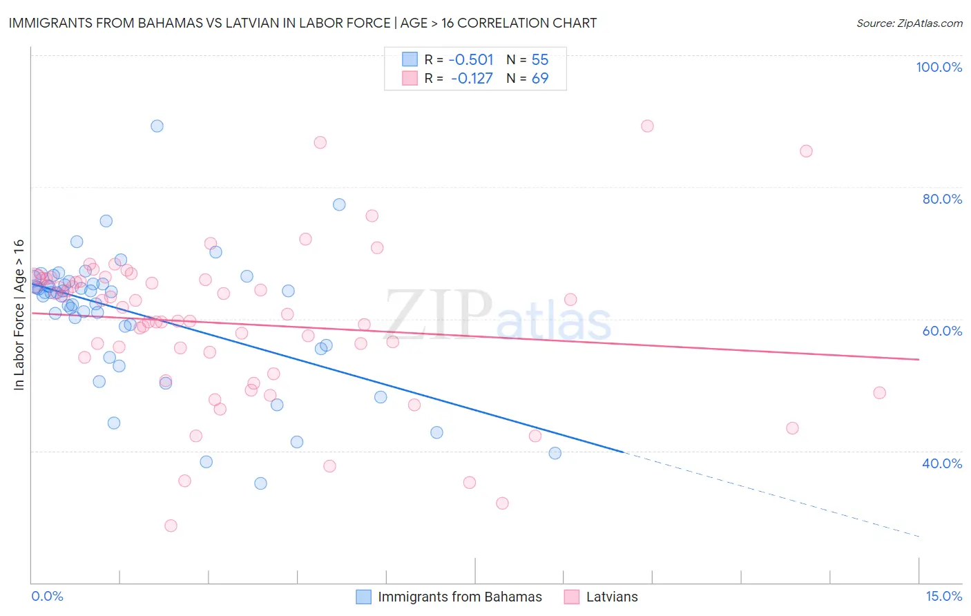 Immigrants from Bahamas vs Latvian In Labor Force | Age > 16