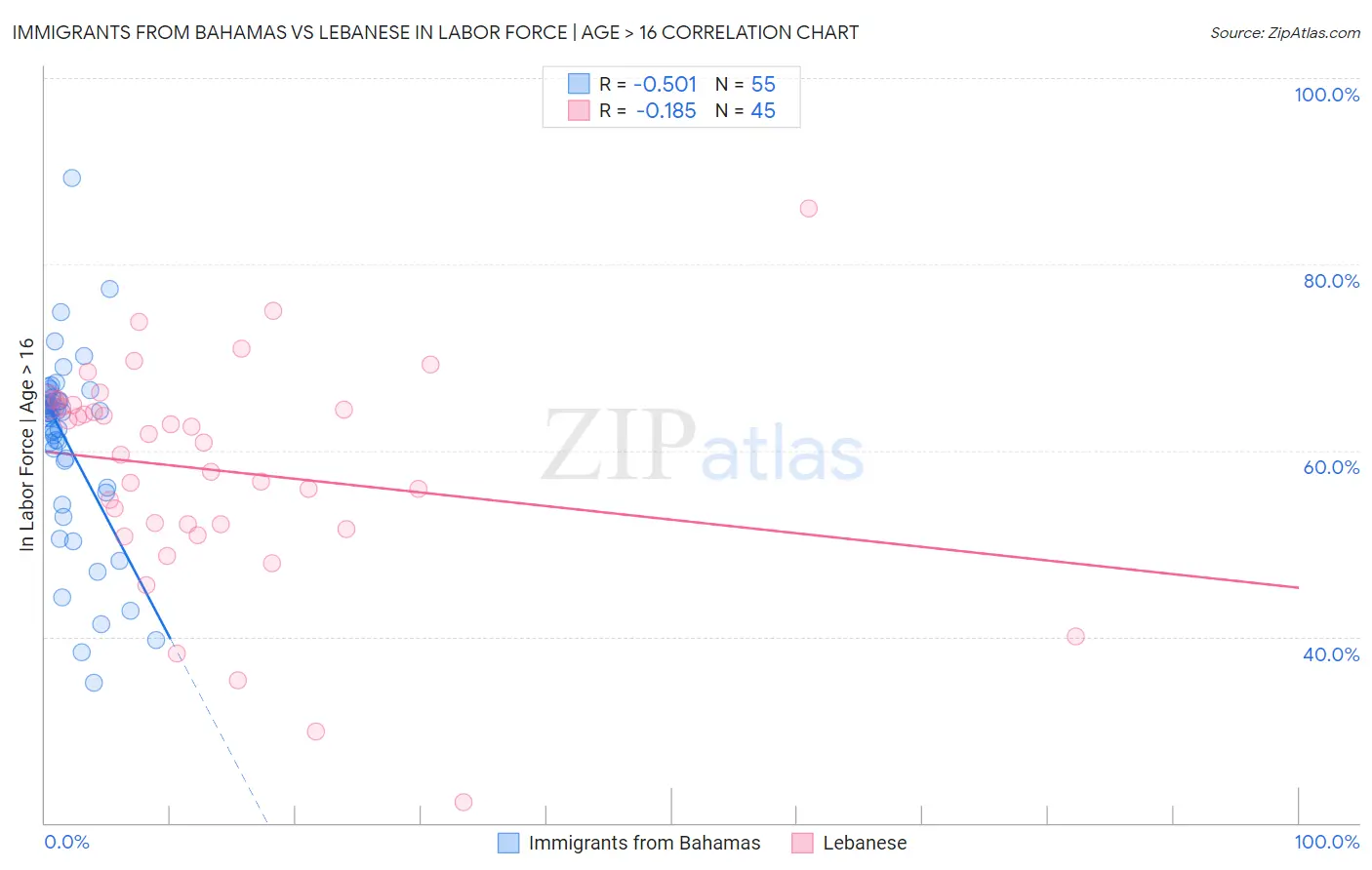 Immigrants from Bahamas vs Lebanese In Labor Force | Age > 16